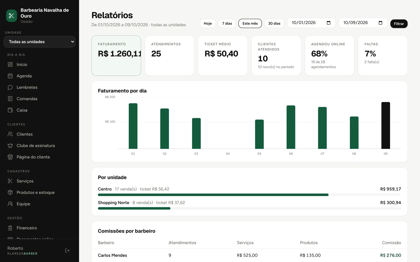 Relatórios do painel